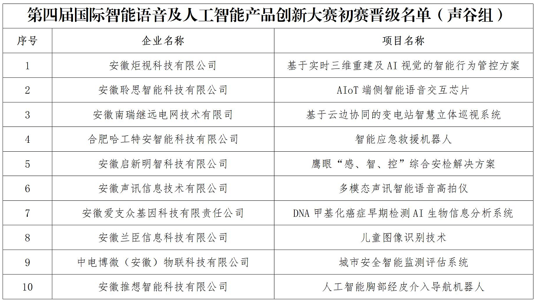 第四届国际智能语音及人工智能产品创新大赛初赛晋级名单公示