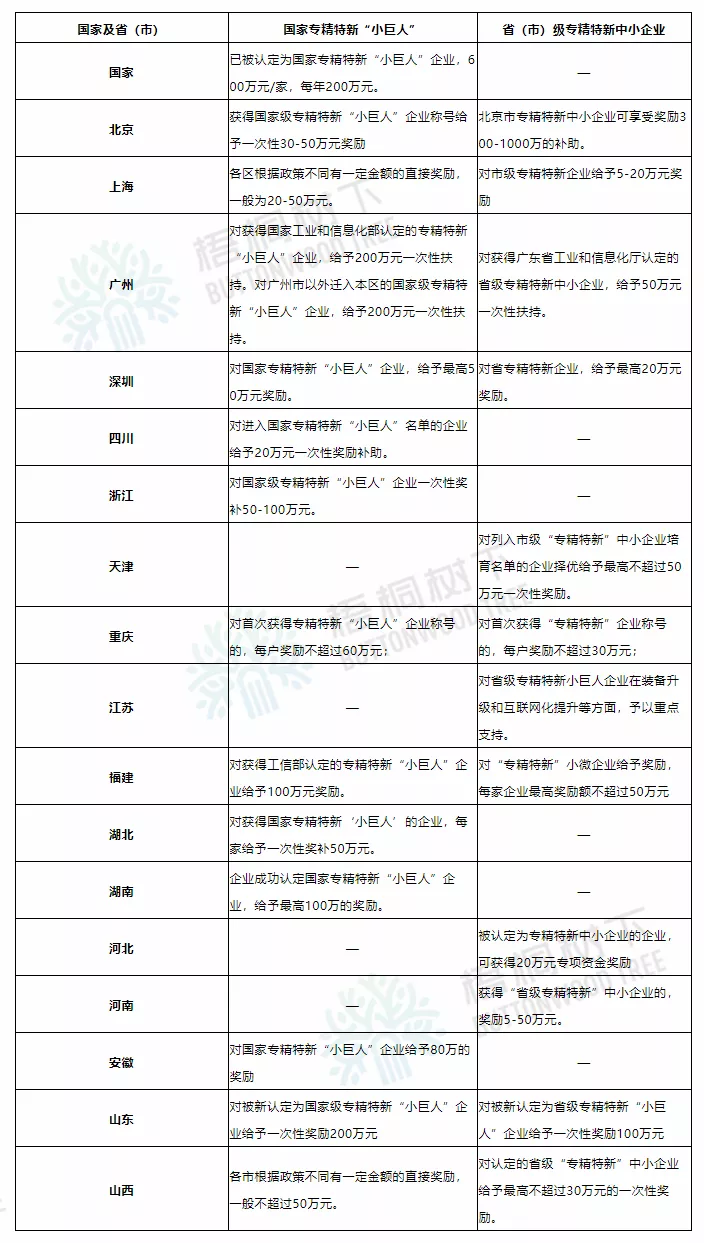 国家及部分省（市）对专精特新企业的奖励标准