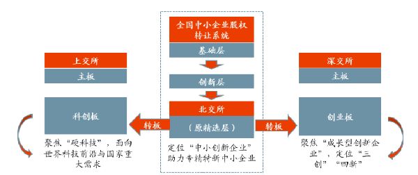 北交所制度设计聚焦服务中小企业