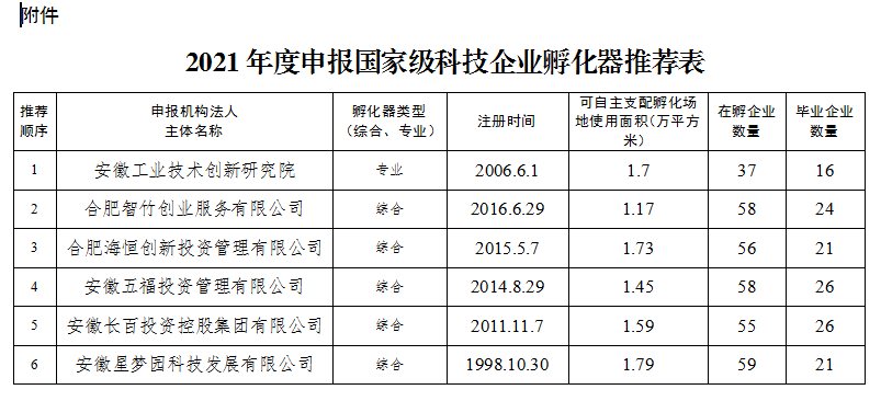 2021年度国家级科技企业孵化器推荐表