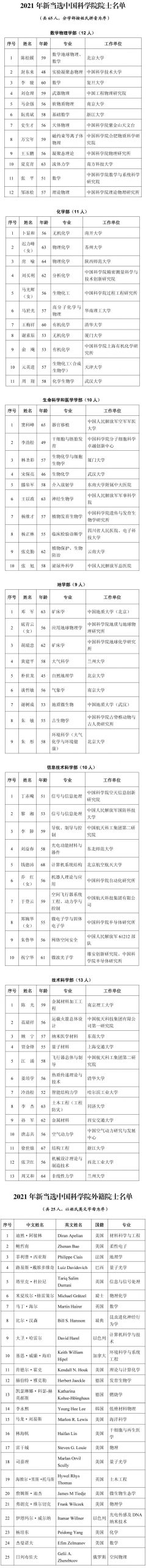 2021年中国科学院院士增选 当选院士名单