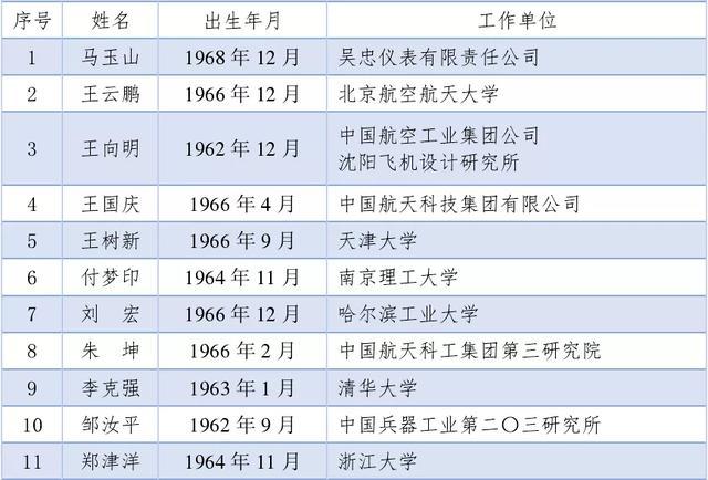 机械与运载工程学部（11人）