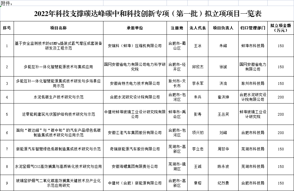 2022年安徽省科技支撑碳达峰碳中和科技创新专项（第一批）拟立项项目汇总表