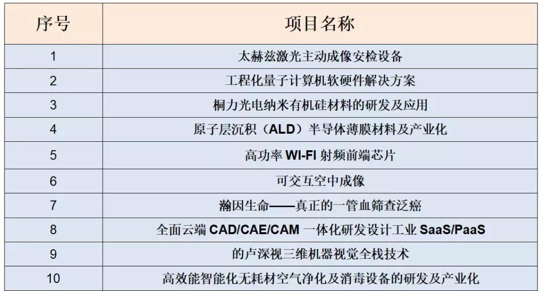 首届“全球科大人创新创业大赛”十强名单