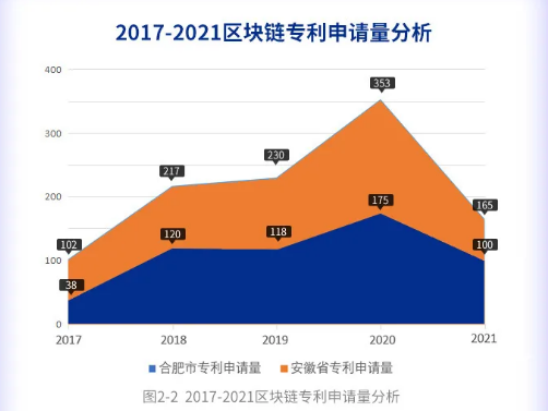 2020年区块链专利申请量爆发式增长