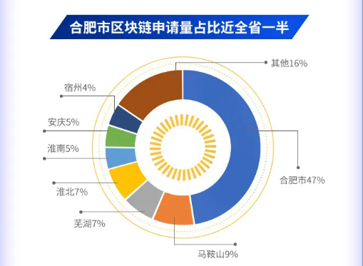 合肥市区块链申请量占比全省一半