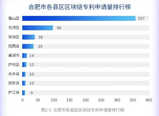 合肥市各县区区块链专利申请量排行榜