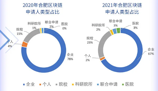 合肥区块链申请人类型占比