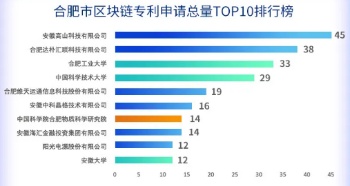 全市区块链专利申请总量排行榜