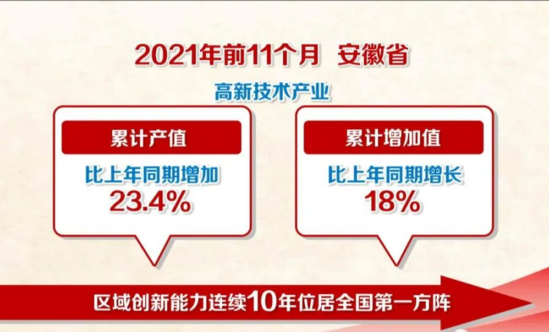 安徽科技创新：从“关键变量”成为“最大增量”