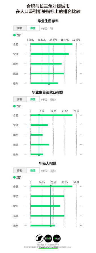 长三角城市合肥人口吸引