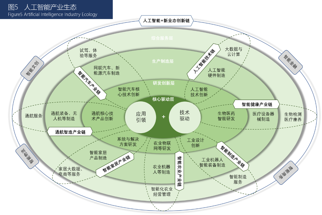 人工智能产业生态