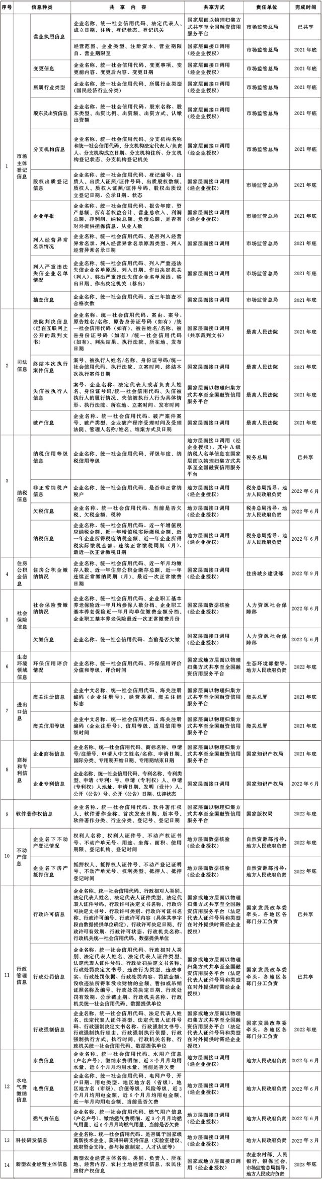 信用信息共享清单