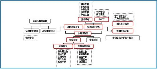 体外诊断产业链示意图