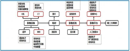 医学诊疗设备产业链示意图