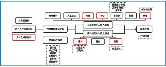  医用防护及植介入产业链示意图