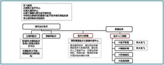 智慧医疗和医药衍生产业链示意图