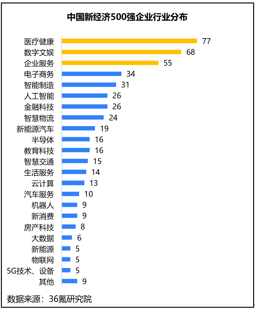 中国新经济500强企业行业分布