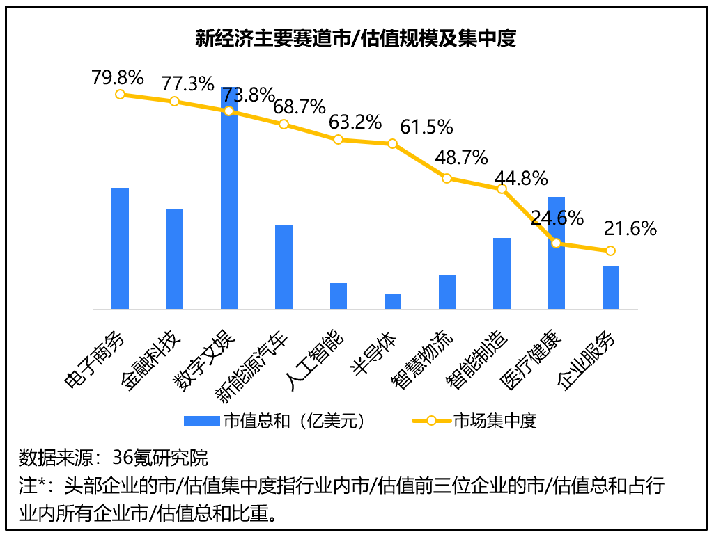 新经济主要赛道市/估值规模及集中度 73.8%新经济企业处于成熟期