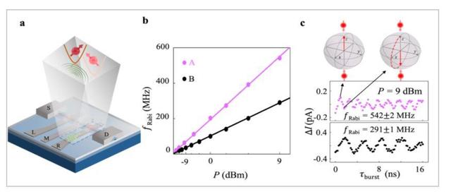 硅基半导体自旋量子比特实现超快操控