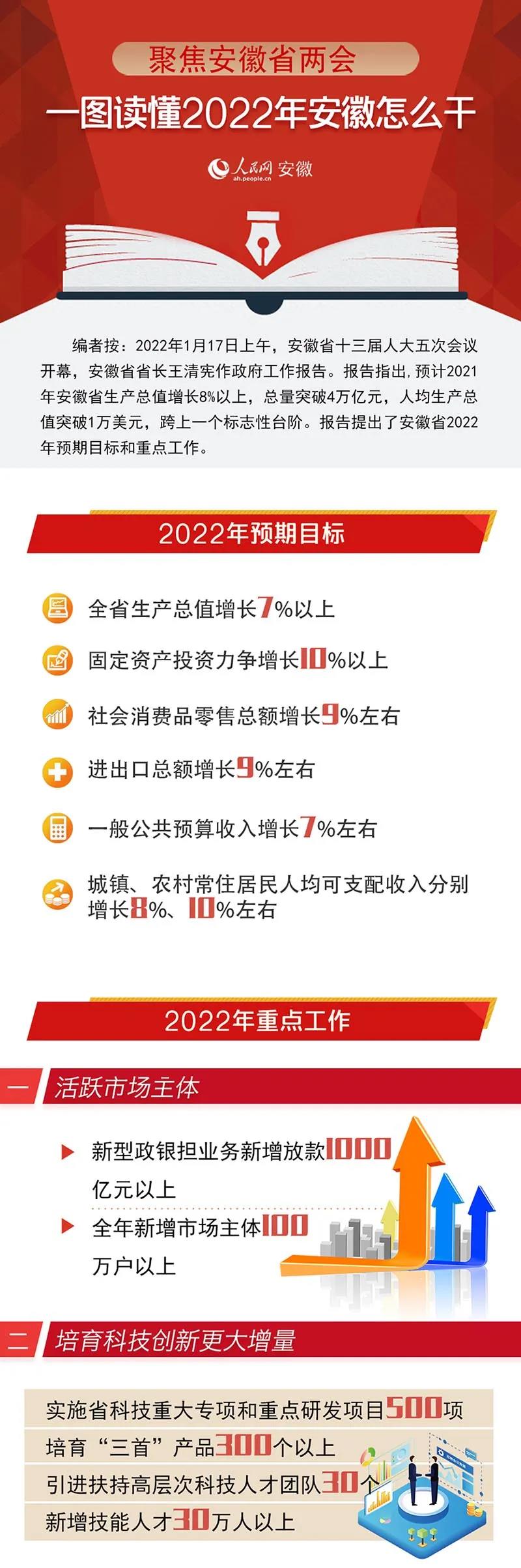 一图读懂2022年安徽怎么干第一张