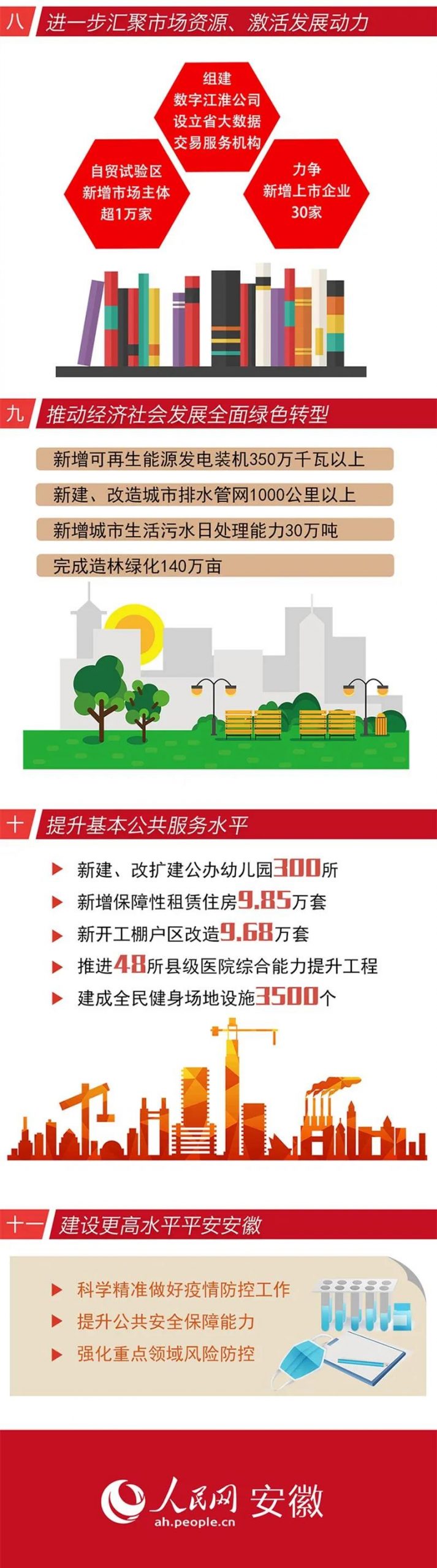 一图读懂2022年安徽怎么干第三张