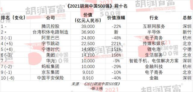 《2021胡润中国500强》前十名