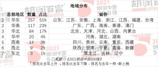 2021胡润中国500强地域分布