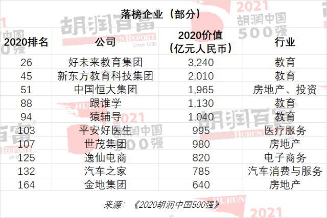 2021胡润中国500强落榜企业