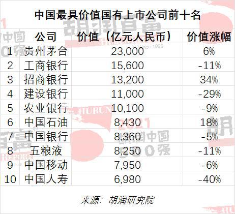 中国最具价值国有上市公司前十名