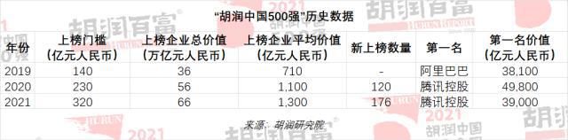 “胡润中国500强”历史数据