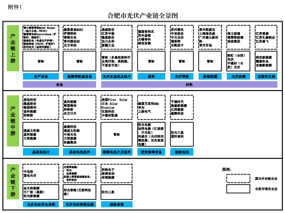 合肥市光伏产业链全景图