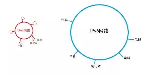 IPv6