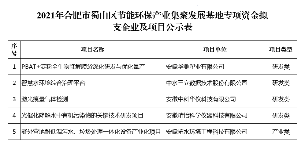 2021年合肥市蜀山区节能环保产业集聚发展基地专项资金拟支持企业及项目公示表