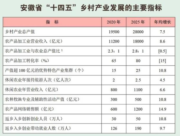 安徽省乡村产业经济技术体系成立播