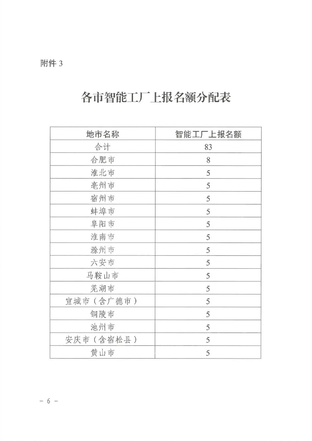 3：各市智能工厂上报名额分配表