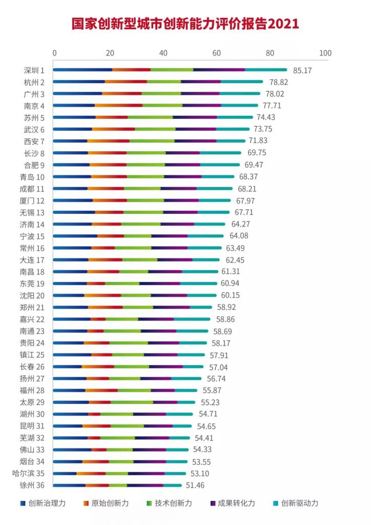 《国家创新型城市创新能力评价报告2021》