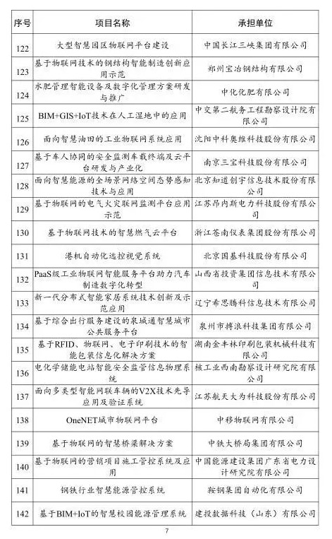 2021年物联网示范项目名单第七张