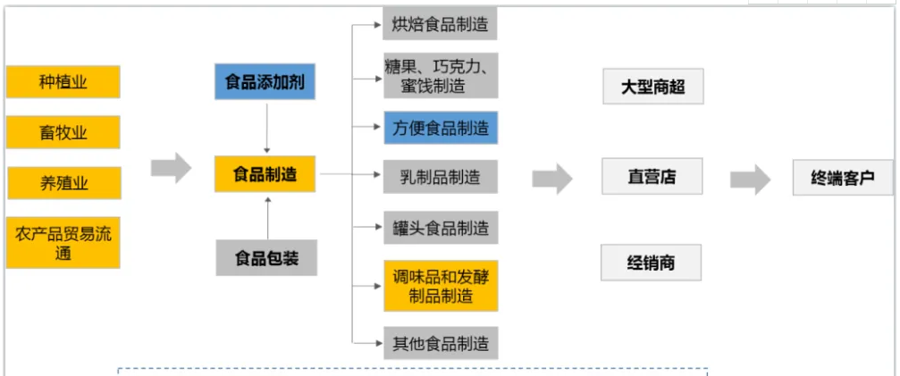 绿色食品产业链