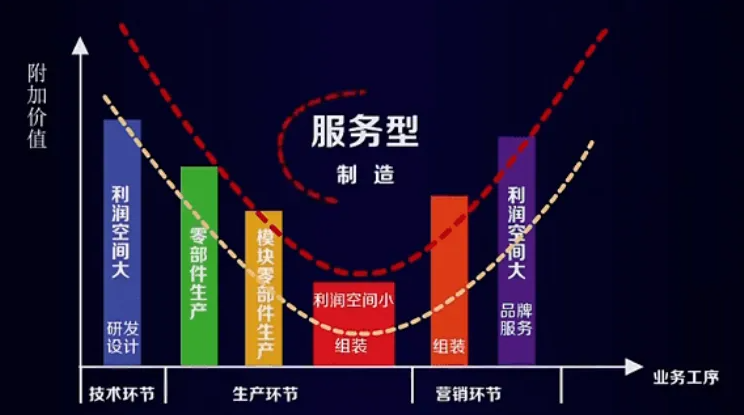 服务型制造业