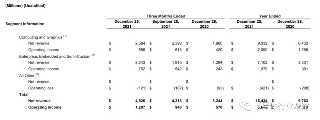 AMD 2021财年及第四季度财报数据