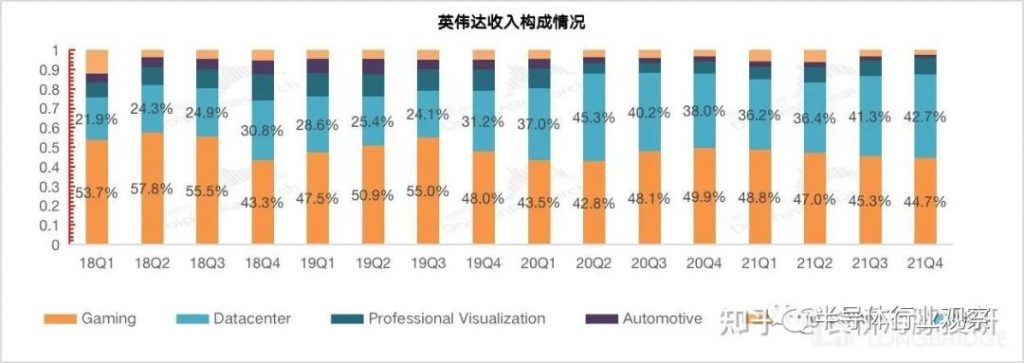 英伟达收入构成情况