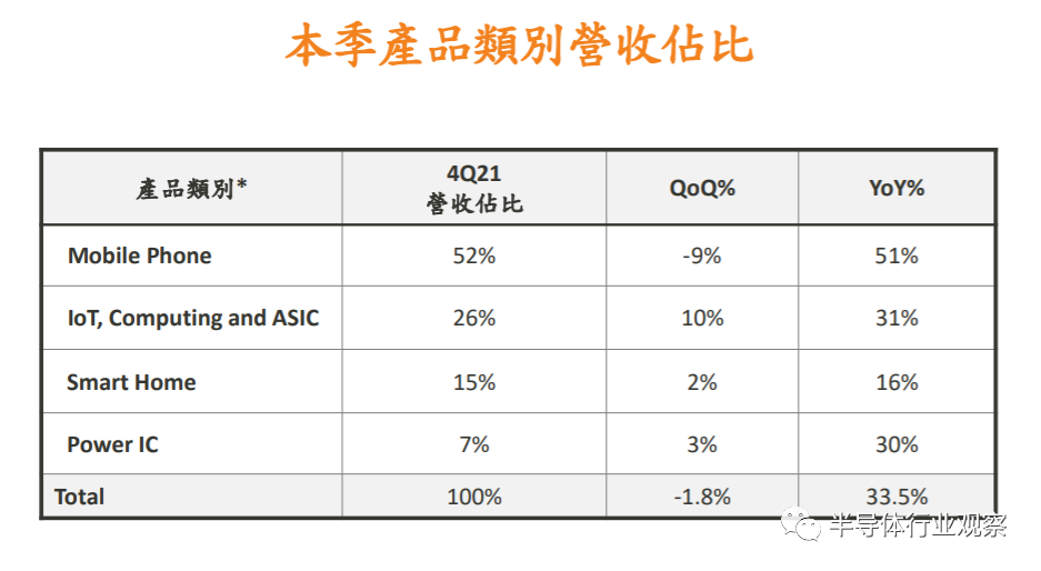 联发科产品类别应收占比