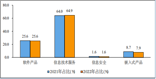 2021年和2022年1-4月份软件业分类收入占比情况