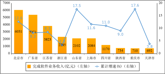 2022年1-4月份软件业务收入前十省市增长情况
