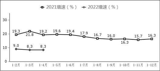 副省级中心城市软件业务收入增长情况