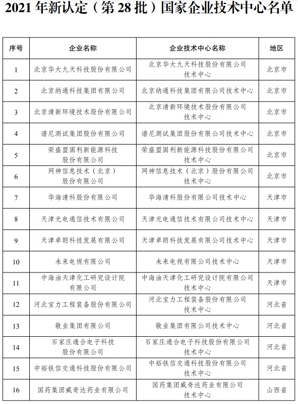 2021年(第28批)新认定及全部国家企业技术中心名单