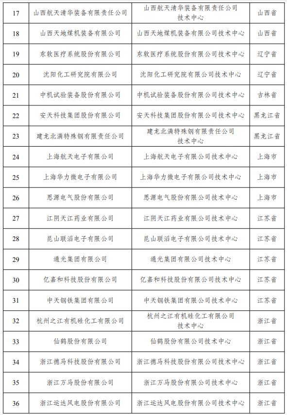 2021年(第28批)新认定及全部国家企业技术中心名单