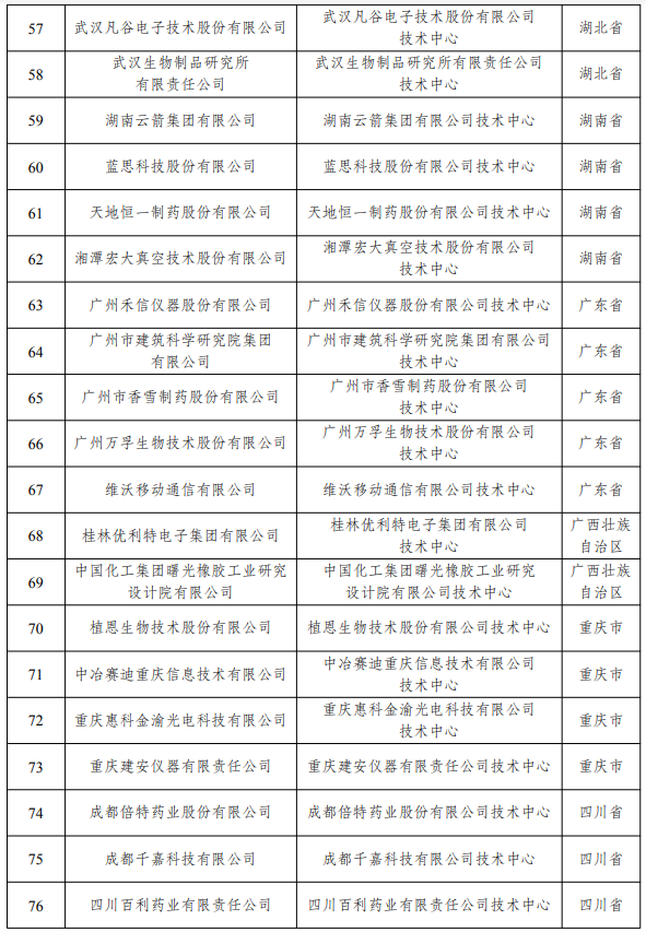 2021年(第28批)新认定及全部国家企业技术中心名单