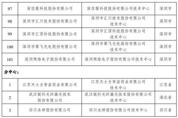 2021年(第28批)新认定及全部国家企业技术中心名单